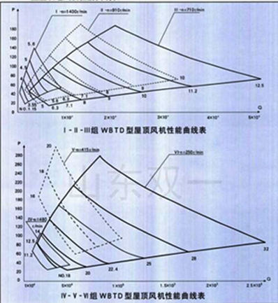 Graphique de performances de WBTD type ventilateur de toit