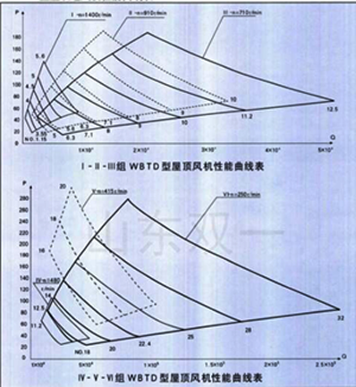 Tabela de curva de desempenho característico de ventilador de teto série WBTD